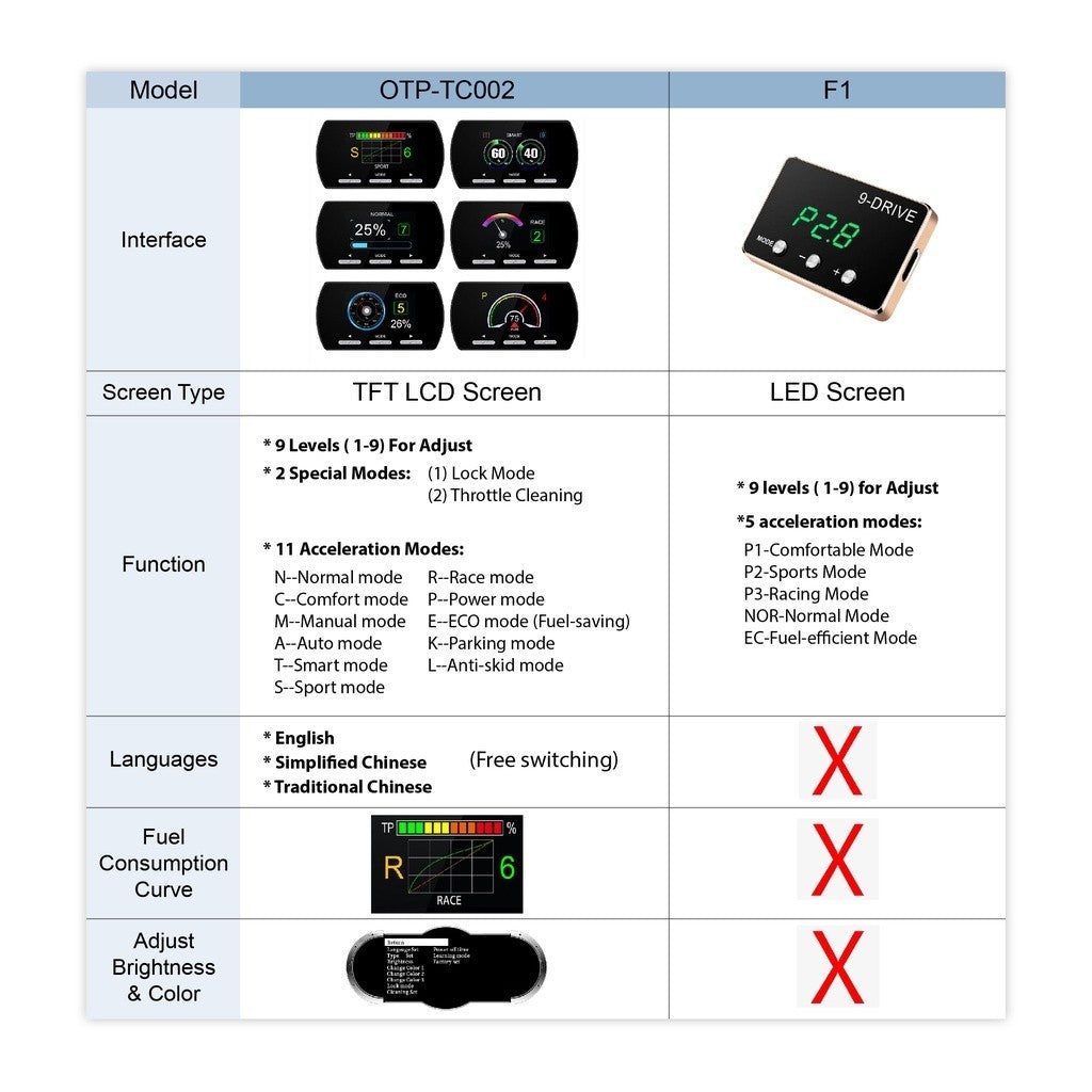 OTP BMW X1 X3 X5 E F Series E46 E60 F30 Mini Cooper Car Electronic Throttle Controller Accelerator Booster 14DRIVE Pedal