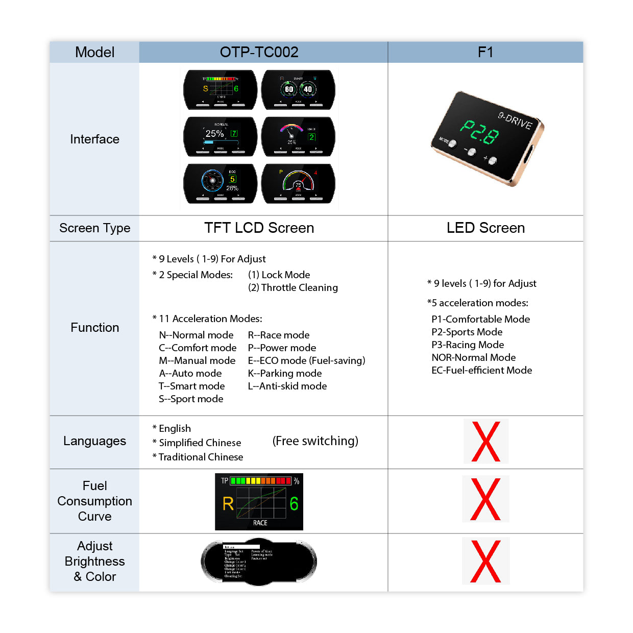 OTP Chery Omoda 5 Car Electronic Throttle Controller Accelerator Booster 14 E Drive 11 Mode Pedal Response