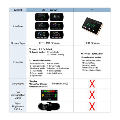 OTP-TC002 PROTON INSPIRA Car Throttle Controller Accelerator Booster 14 E-Drive Pedal Response